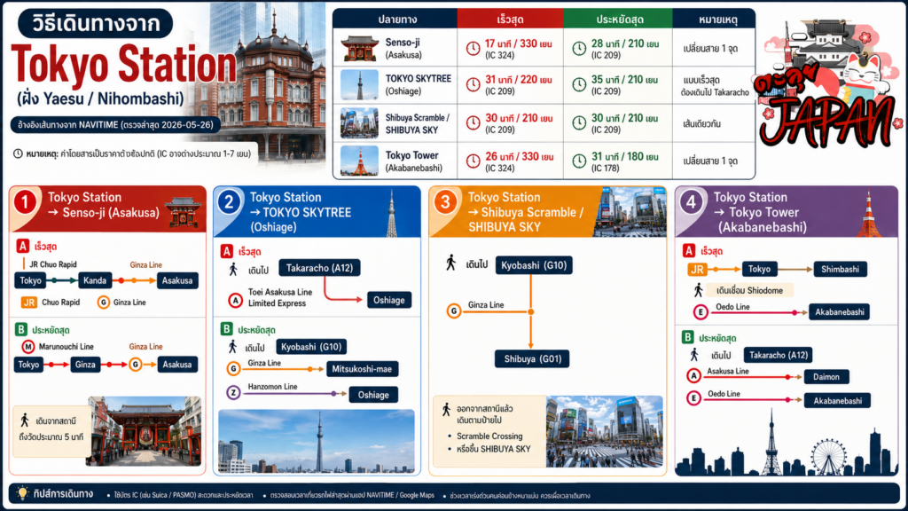 วิธีเดินทางจาก Tokyo Station